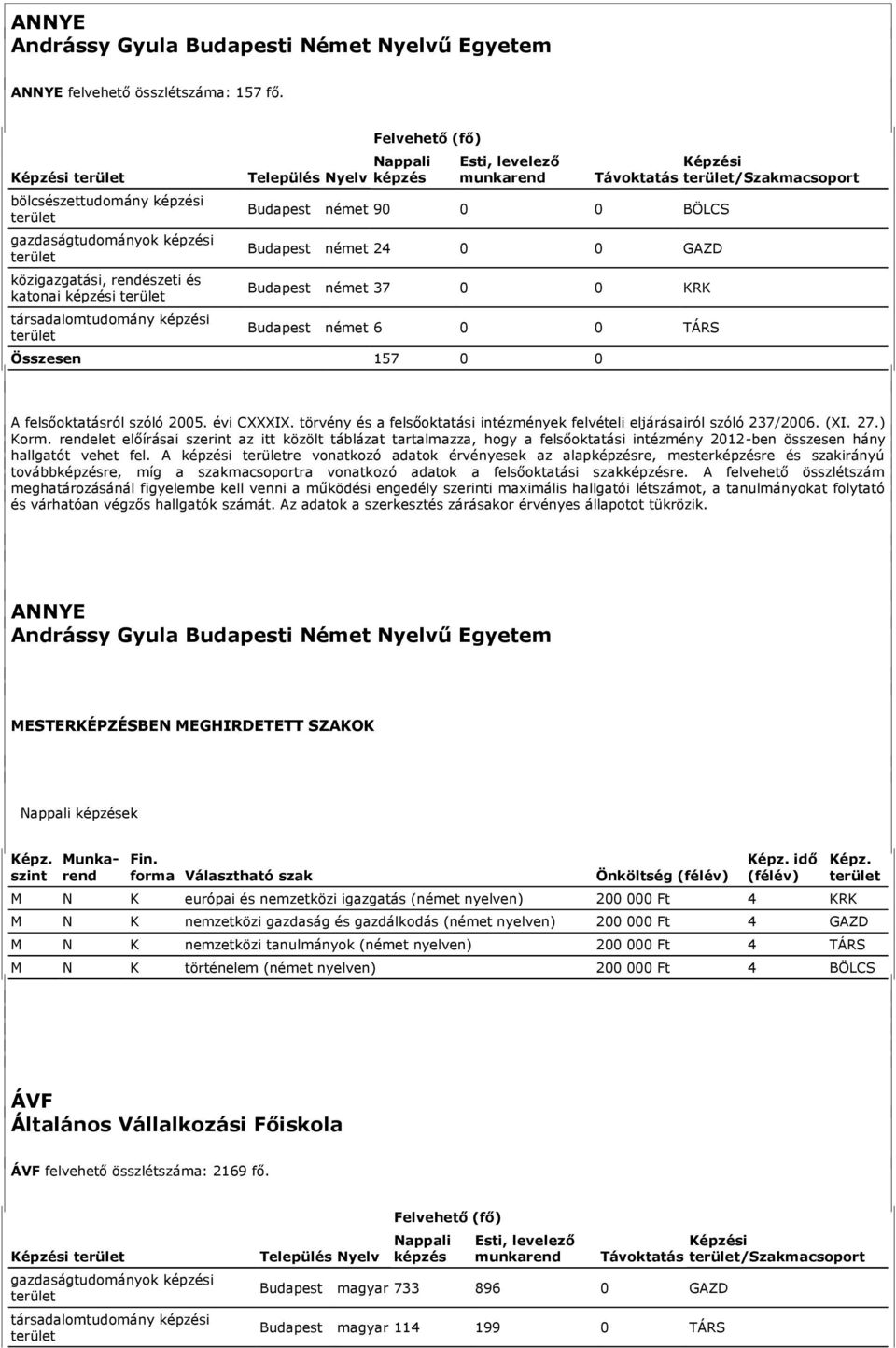 munkarend Távoktatás Budapest német 90 0 0 BÖLCS Budapest német 24 0 0 GAZD Budapest német 37 0 0 KRK Budapest német 6 0 0 TÁRS Összesen 157 0 0 Képzési /Szakmacsoport A felsőoktatásról szóló 2005.