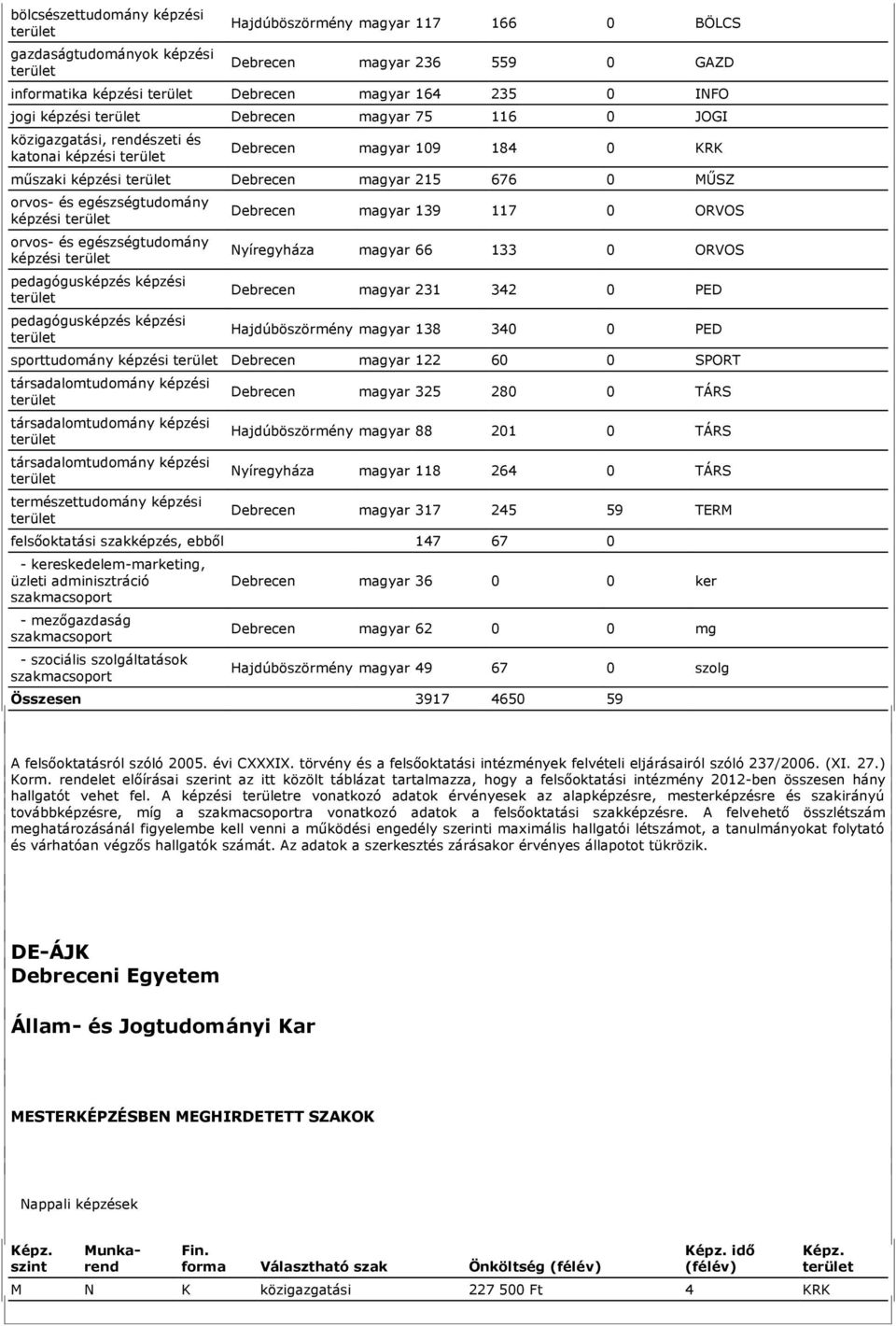 egészségtudomány képzési pedagógusképzés képzési pedagógusképzés képzési Debrecen magyar 139 117 0 ORVOS Nyíregyháza magyar 66 133 0 ORVOS Debrecen magyar 231 342 0 PED Hajdúböszörmény magyar 138 340