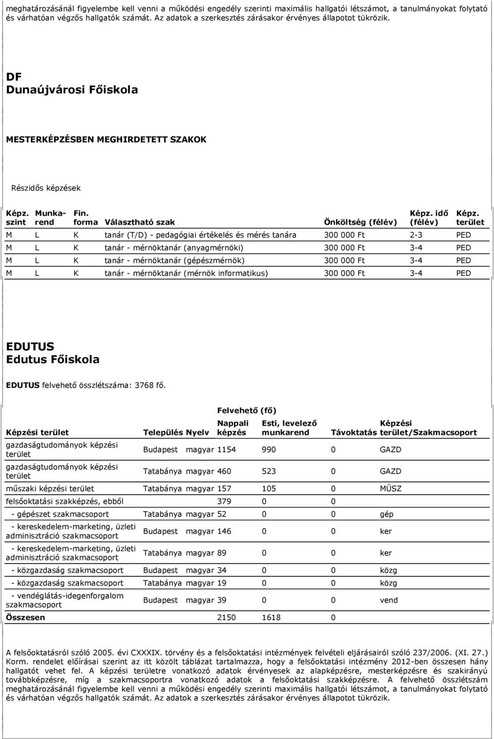DF Dunaújvárosi Főiskola forma Választható szak Önköltség idő M L K tanár (T/D) - pedagógiai értékelés és mérés tanára 300 000 Ft 2-3 PED M L K tanár - mérnöktanár (anyagmérnöki) 300 000 Ft 3-4 PED M