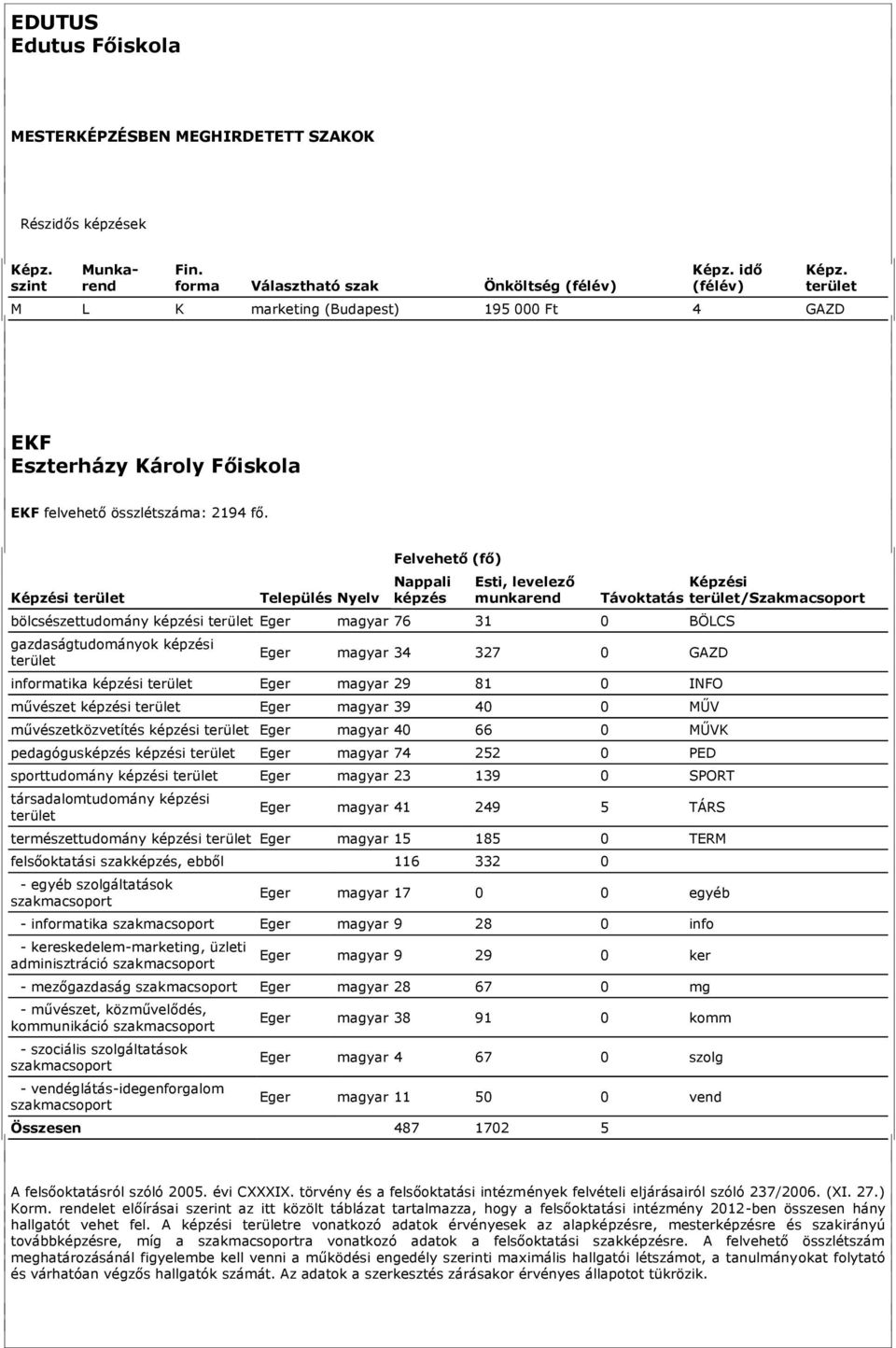 informatika képzési Eger magyar 29 81 0 INFO művészet képzési Eger magyar 39 40 0 MŰV művészetközvetítés képzési Eger magyar 40 66 0 MŰVK pedagógusképzés képzési Eger magyar 74 252 0 PED