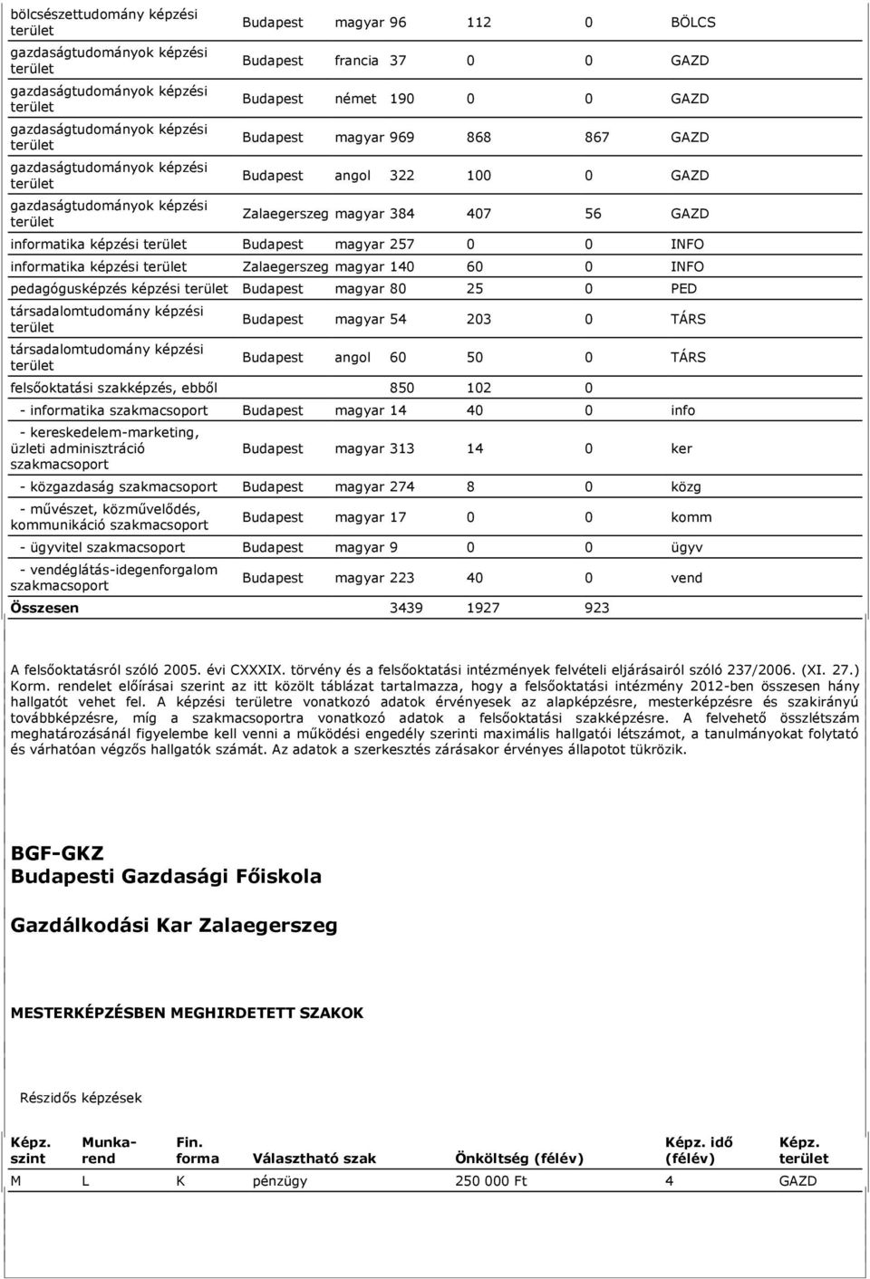 INFO informatika képzési Zalaegerszeg magyar 140 60 0 INFO pedagógusképzés képzési Budapest magyar 80 25 0 PED társadalomtudomány képzési társadalomtudomány képzési Budapest magyar 54 203 0 TÁRS