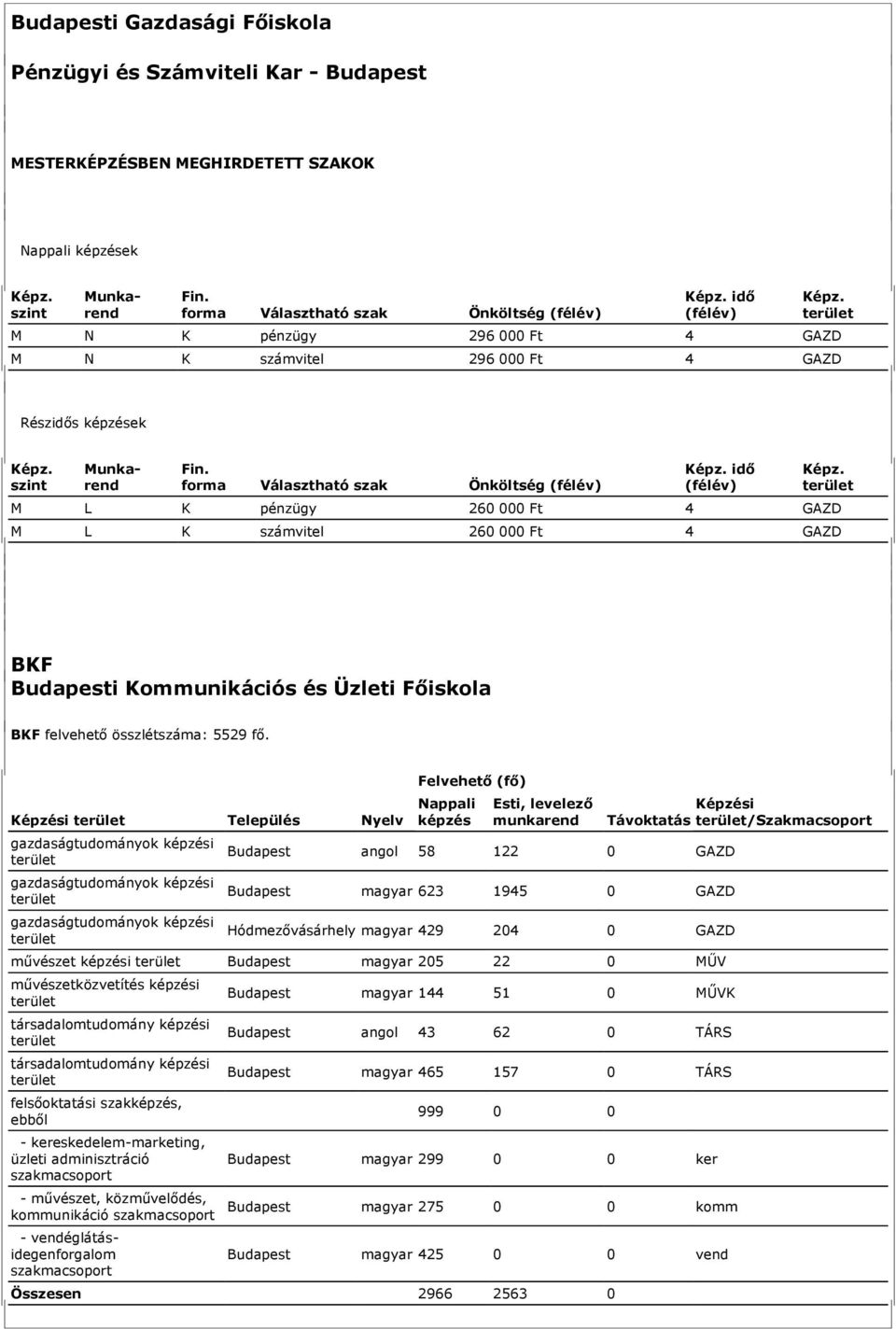 Képzési Település Nyelv gazdaságtudományok képzési gazdaságtudományok képzési gazdaságtudományok képzési Felvehető (fő) Nappali képzés Esti, levelező munkarend Távoktatás Budapest angol 58 122 0 GAZD