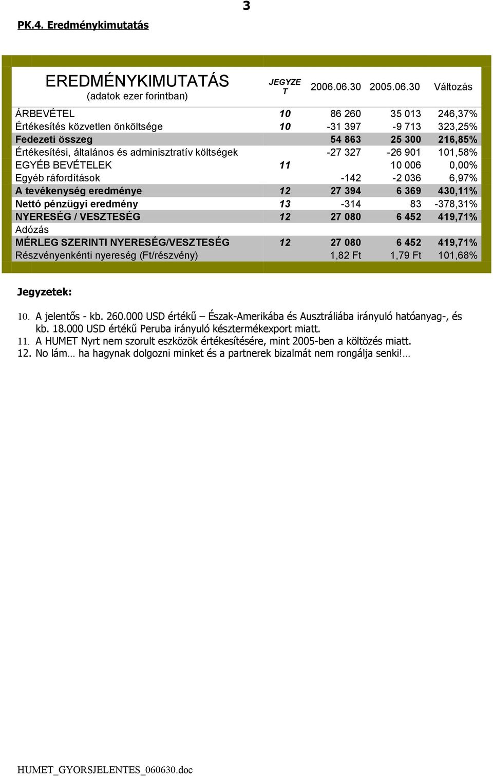 költségek -27 327-26 901 101,58% EGYÉB BEVÉTELEK 11 10 006 0,00% Egyéb ráfordítások -142-2 036 6,97% A tevékenység eredménye 12 27 394 6 369 430,11% Nettó pénzügyi eredmény 13-314 83-378,31% NYERESÉG