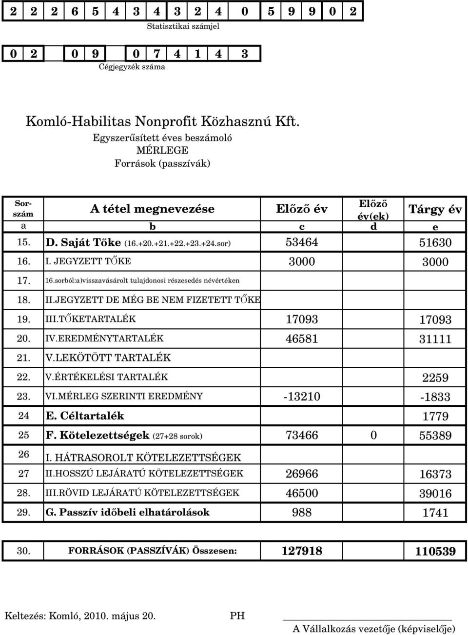 JEGYZETT DE MÉG BE NEM FIZETETT TŐKE 19. III.TŐKETARTALÉK 17093 17093 20. IV.EREDMÉNYTARTALÉK 46581 31111 21. V.LEKÖTÖTT TARTALÉK 22. V.ÉRTÉKELÉSI TARTALÉK 2259 23. VI.