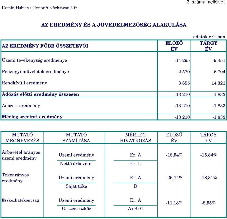 műveletek eredménye -2 570-6 704 Rendkívüli eredmény 3 655 14 321 Adózás előtti eredmény összesen -13 210-1 833 Adózott eredmény -13 210-1 833 Mérleg szerinti eredmény