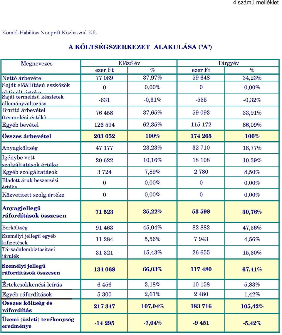 termelésű készletek -631-0,31% -555-0,32% állományváltozása Bruttó árbevétel (termelési érték) 76 458 37,65% 59 093 33,91% Egyéb bevétel 126 594 62,35% 115 172 66,09% Összes árbevétel 203 052 100%