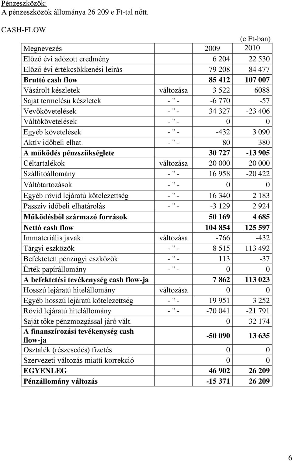 6088 Saját termelésű készletek - " - -6 770-57 Vevőkövetelések - " - 34 327-23 406 Váltókövetelések - " - 0 0 Egyéb követelések - " - -432 3 090 Aktív időbeli elhat.