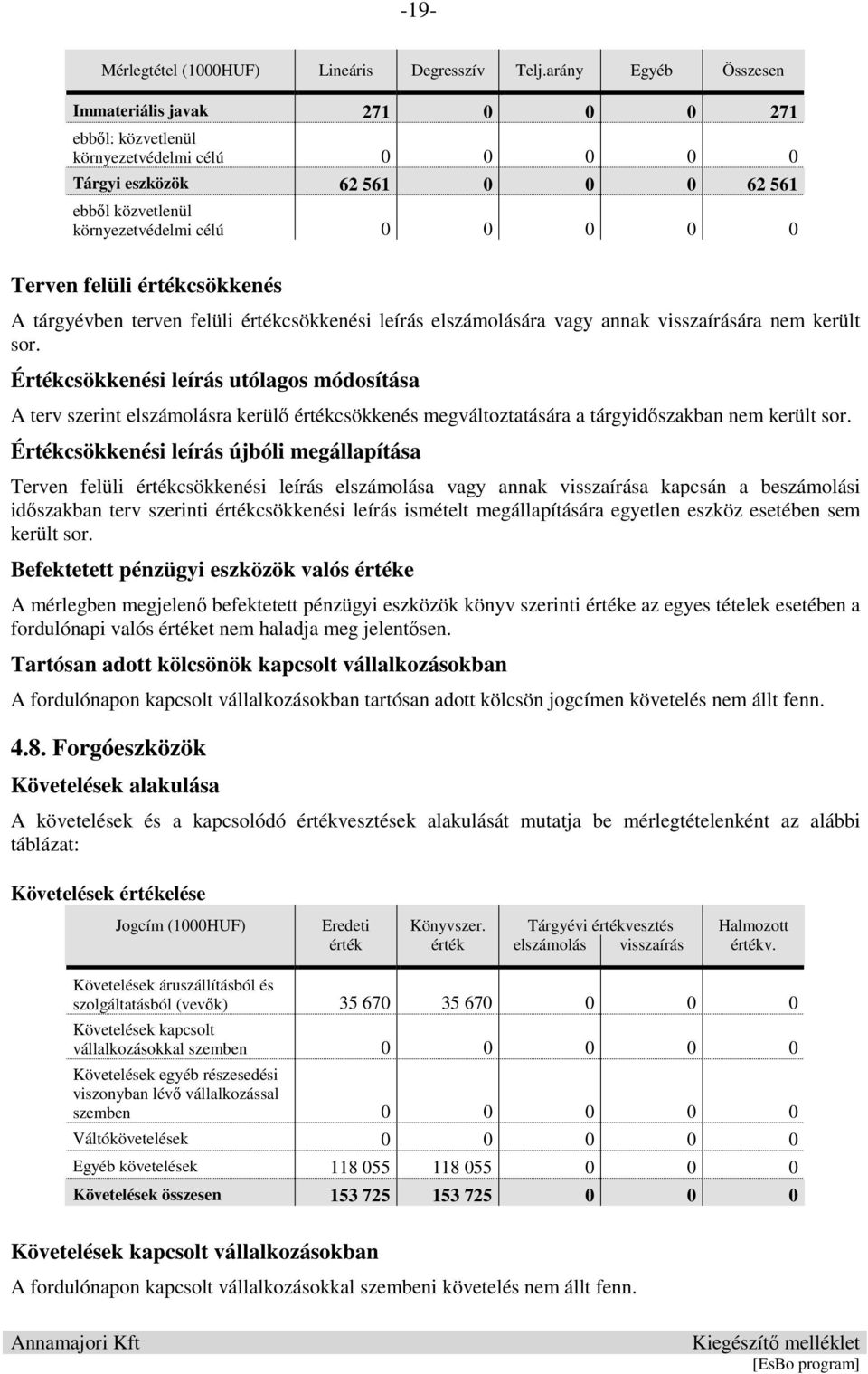 felüli értékcsökkenés A tárgyévben terven felüli értékcsökkenési leírás elszámolására vagy annak visszaírására nem került sor.