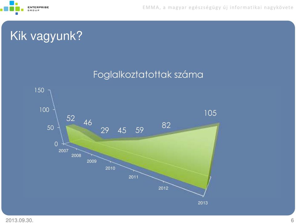 Foglalkoztatottak száma 150 100 50 52 46 29