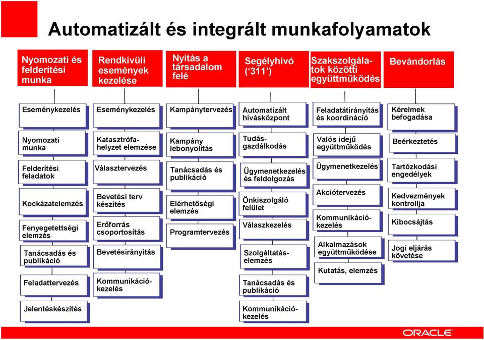 Tudásgazdálkodás Valós idejő együttmőködés Beérkeztetés Felderítési feladatok Választervezés Tanácsadás és publikáció Ügymenetkezelés és feldolgozás Ügymenetkezelés Tartózkodási engedélyek