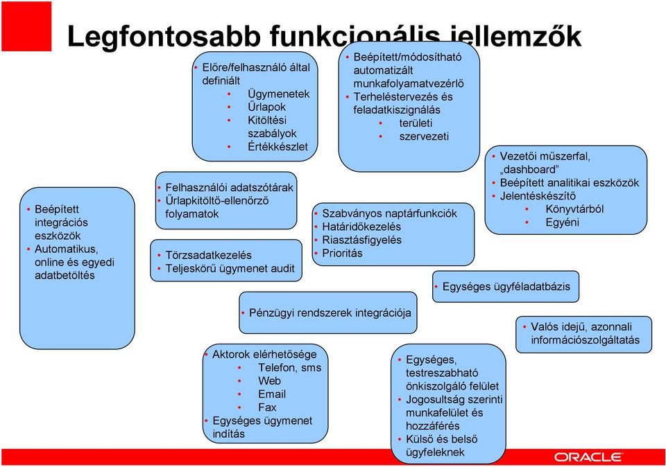 területi szervezeti Szabványos naptárfunkciók Határidıkezelés Riasztásfigyelés Prioritás Vezetıi mőszerfal, dashboard Beépített analitikai eszközök Jelentéskészítı Könyvtárból Egyéni Egységes