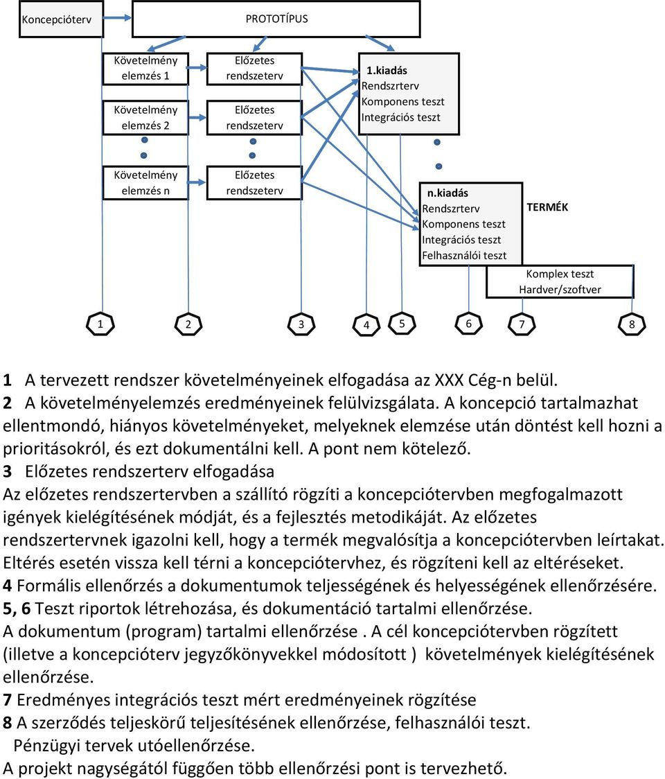 kiadás Rendszrterv TERMÉK Komponens teszt Integrációs teszt Felhasználói teszt Komplex teszt Hardver/szoftver 1 2 3 4 5 6 7 8 1 A tervezett rendszer követelményeinek elfogadása az XXX Cég n belül.