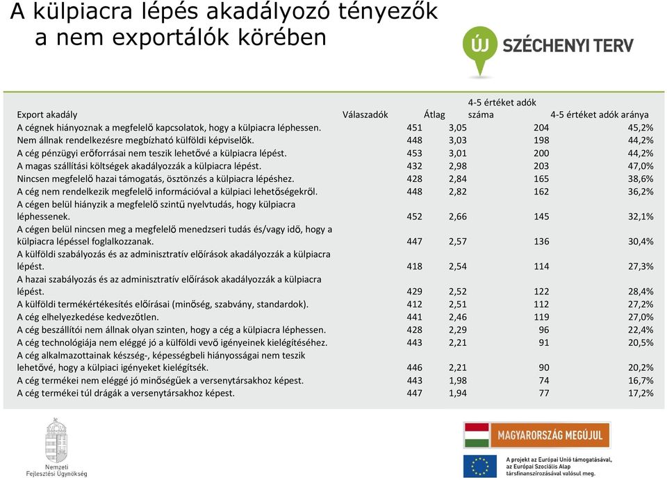 453 3,01 200 44,2% A magas szállítási költségek akadályozzák a külpiacra lépést. 432 2,98 203 47,0% Nincsen megfelelő hazai támogatás, ösztönzés a külpiacra lépéshez.