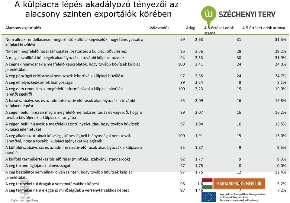 további külpiaci bővülést 94 2,53 30 31,9% A cégnek hiányoznak a megfelelőkapcsolatok, hogy tovább bővítsék külpiaci jelenlétüket 100 2,41 24 24,0% A cég pénzügyi erőforrásai nem teszik lehetővé a