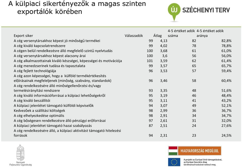 cég alkalmazottainak kiváló készségei, képességei és motivációja 101 3,59 62 61,4% A cég menedzserinek tudása és tapasztalata 99 3,57 65 65,7% A cég fejlett technológiája 96 3,53 57 59,4% A cég azon