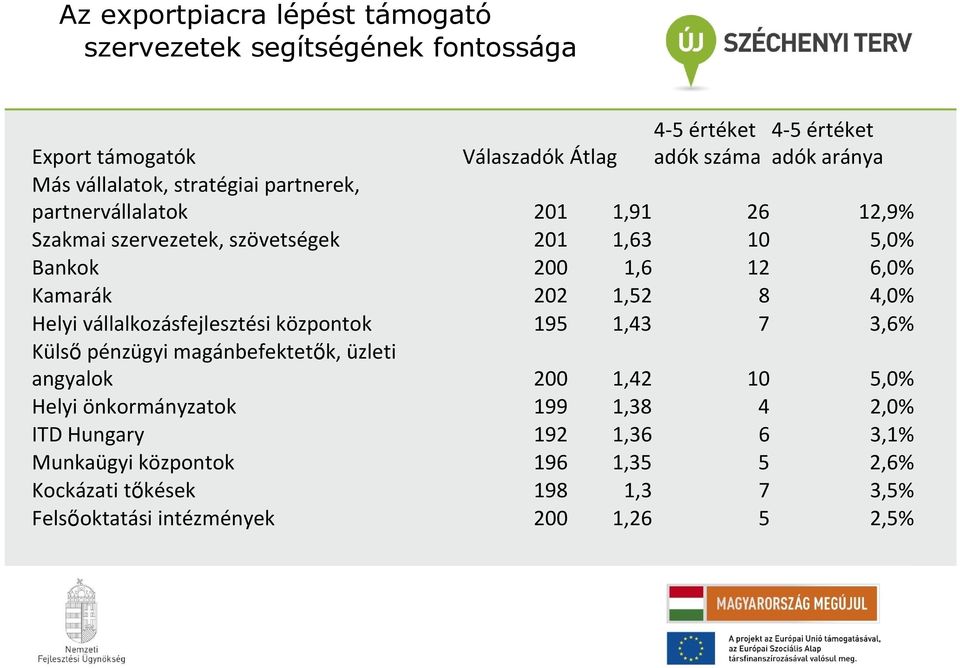 202 1,52 8 4,0% Helyi vállalkozásfejlesztési központok 195 1,43 7 3,6% Külsőpénzügyi magánbefektetők, üzleti angyalok 200 1,42 10 5,0% Helyi