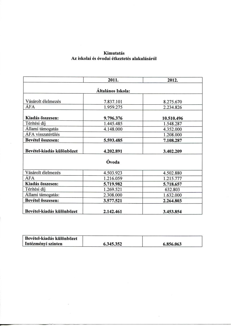 Kiadas osszesen: Teritesi dij Allami tamogatas: Bevetel osszesen: Bevetel-kiadas kulonbozet 7.837.101 1.959.275 9.796.376 1.445.485 4.148.000 5.593.485 4.202.891 Ovoda 4.