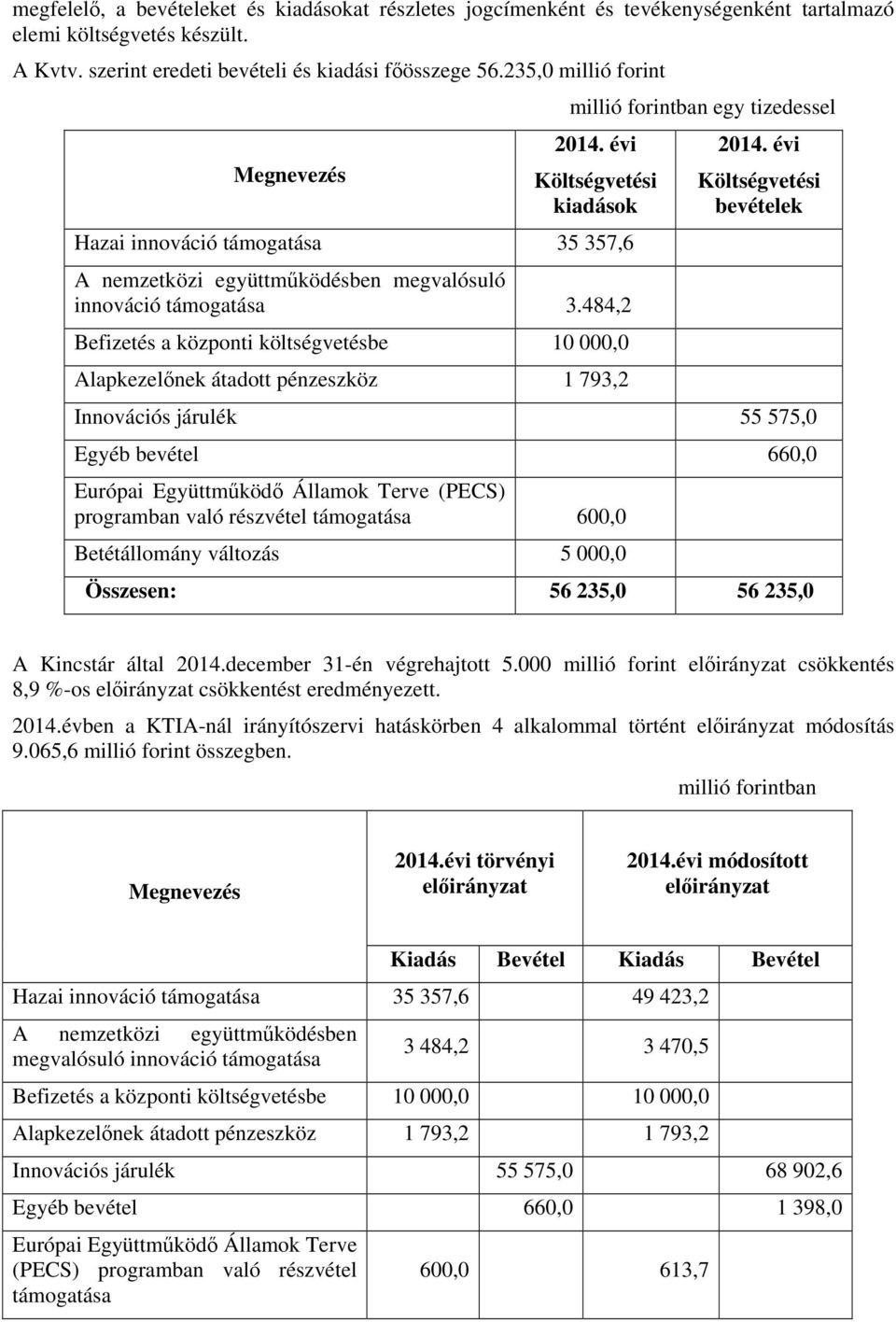 484,2 Befizetés a központi költségvetésbe 10 000,0 Alapkezelőnek átadott pénzeszköz 1 793,2 2014.
