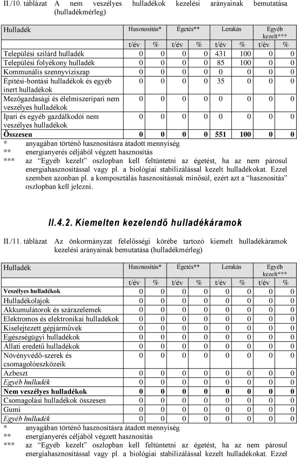 0 0 431 100 0 0 Települési folyékony hulladék 0 0 0 0 85 100 0 0 Kommunális szennyvíziszap 0 0 0 0 0 0 0 0 Építési-bontási hulladékok és egyéb 0 0 0 0 35 0 0 0 inert hulladékok Mezőgazdasági és