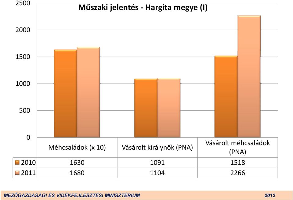 Vásárolt á királynők (PNA) Vásárolt