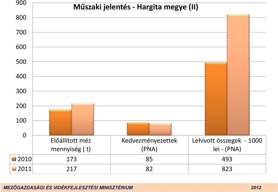 Kedvezményezettek Lehívott összegek 1000