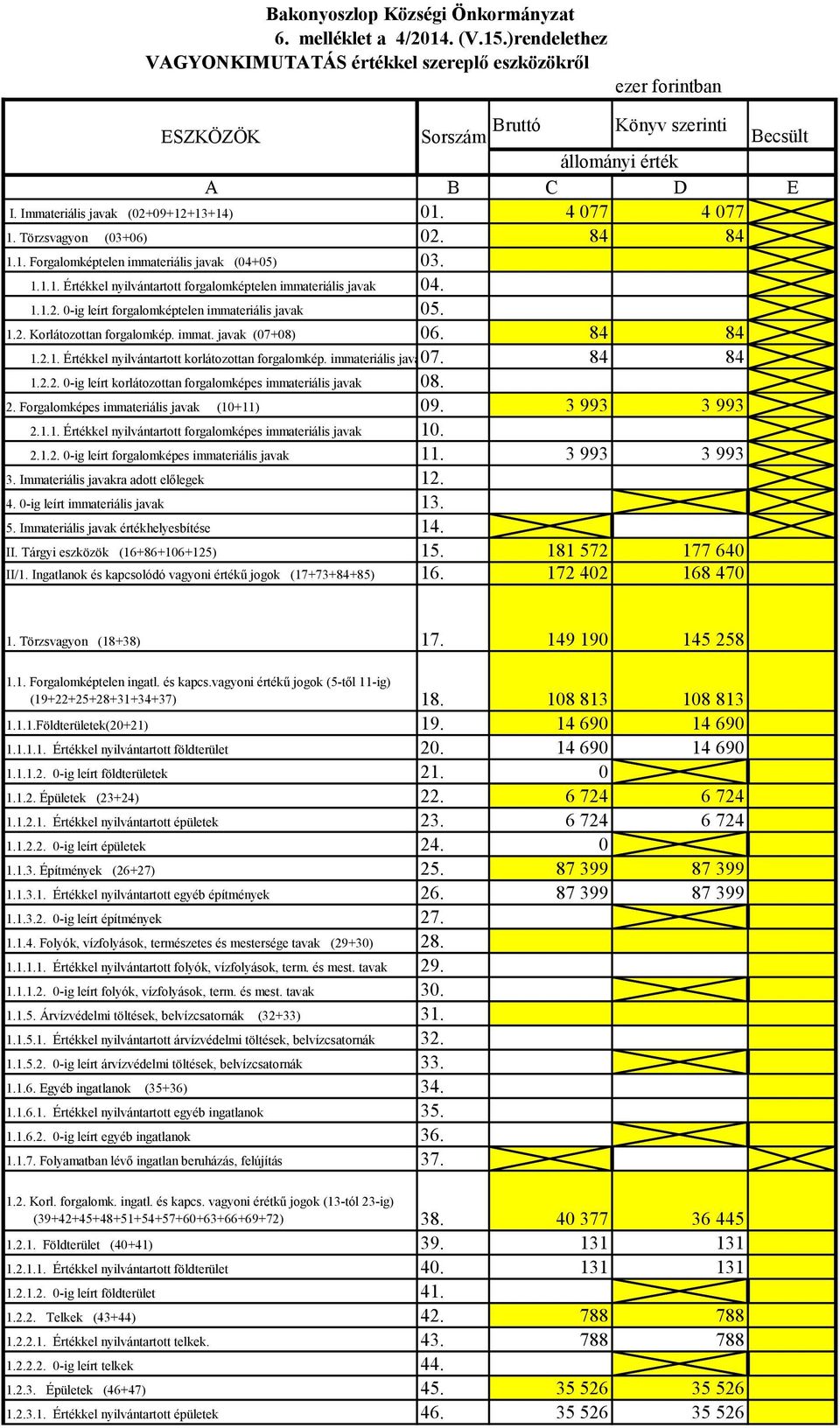 4 077 4 077 1. Törzsvagyon (03+06) 02. 84 84 1.1. Forgalomképtelen immateriális javak (04+05) 03. 1.1.1. Értékkel nyilvántartott forgalomképtelen immateriális javak 04. 1.1.2. 0-ig leírt forgalomképtelen immateriális javak 05.