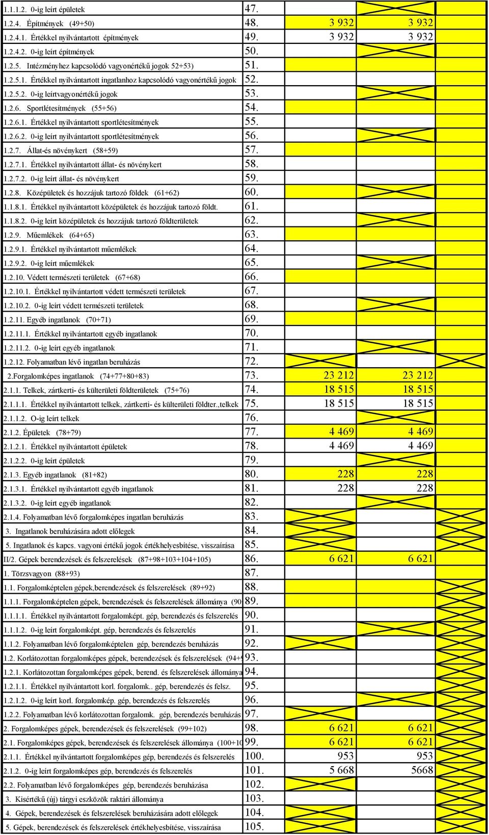 1.2.6.2. 0-ig leírt nyilvántartott sportlétesítmények 56. 1.2.7. Állat-és növénykert (58+59) 57. 1.2.7.1. Értékkel nyilvántartott állat- és növénykert 58. 1.2.7.2. 0-ig leírt állat- és növénykert 59.