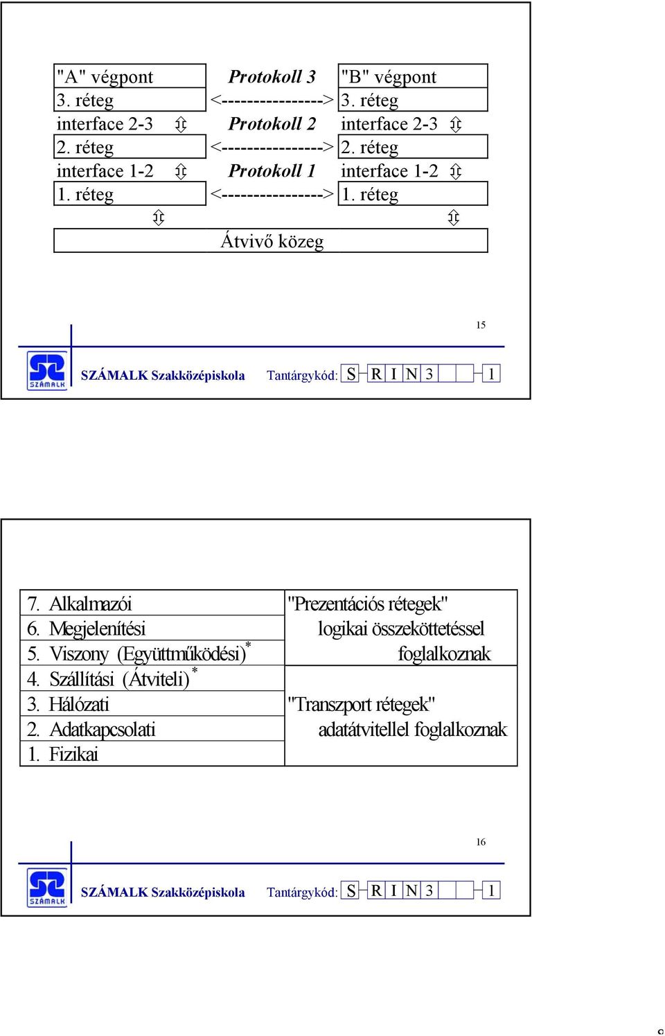 réteg Átvivő közeg 15 7. Alkalmazói "Prezentációs rétegek" 6. Megjelenítési logikai összeköttetéssel 5.