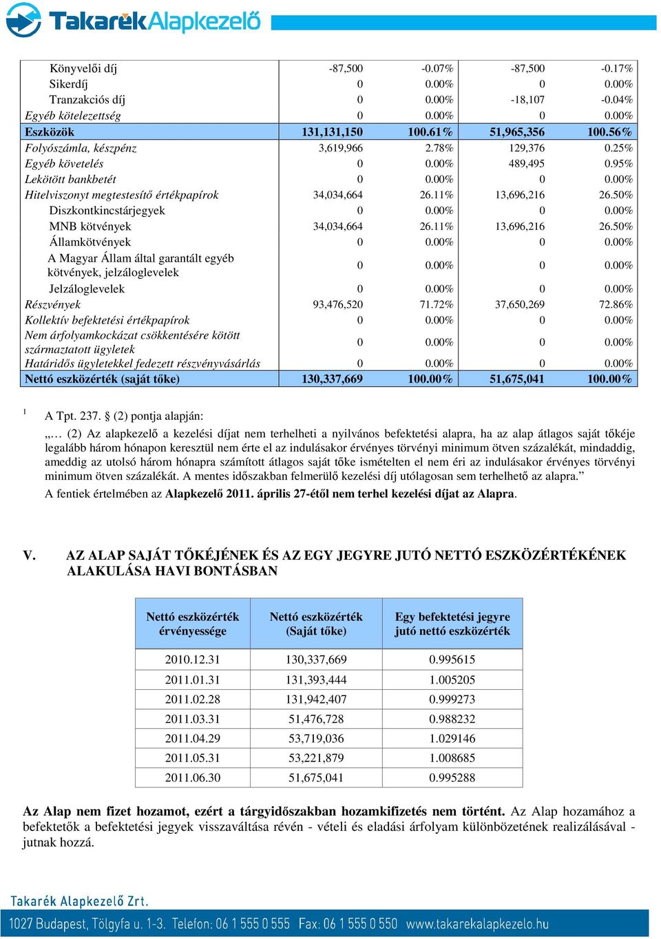 11% 13,696,216 26.50% Diszkontkincstárjegyek 0 0.00% 0 0.00% MNB kötvények 34,034,664 26.11% 13,696,216 26.50% Államkötvények 0 0.00% 0 0.00% A Magyar Állam által garantált egyéb kötvények, jelzáloglevelek 0 0.