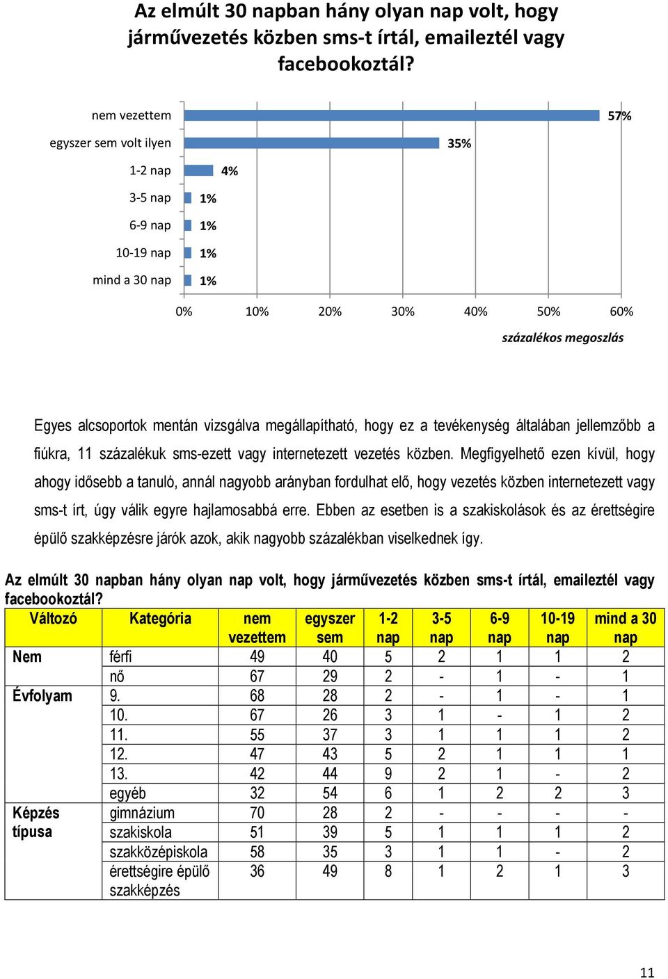 általában jellemzőbb a fiúkra, 11 százalékuk sms-ezett vagy internetezett vezetés közben.