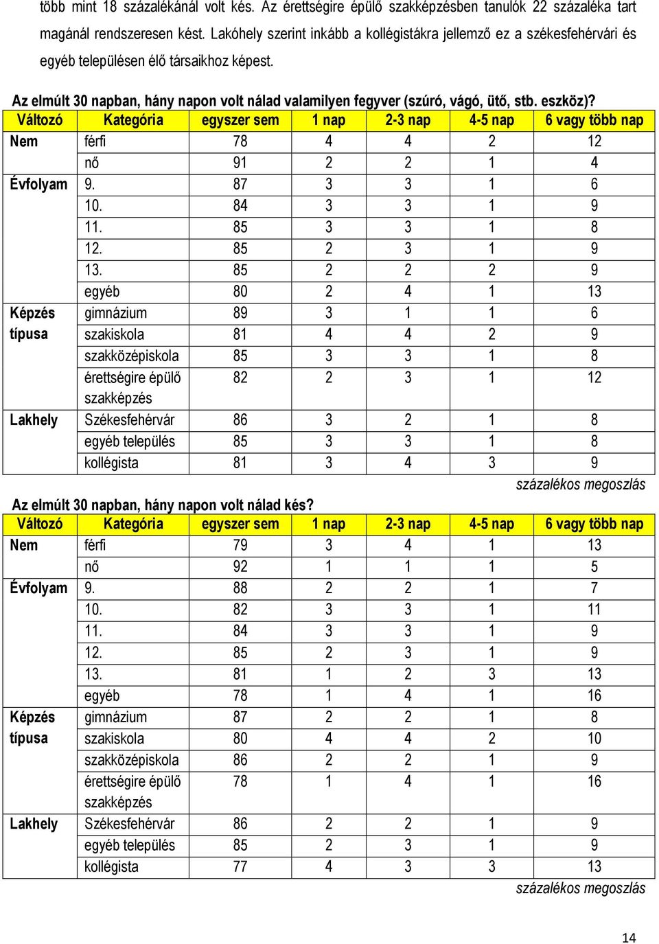 eszköz)? Változó Kategória egyszer sem 1 nap 2-3 nap 4-5 nap 6 vagy több nap Nem férfi 78 4 4 2 12 nő 91 2 2 1 4 Évfolyam 9. 87 3 3 1 6 10. 84 3 3 1 9 11. 85 3 3 1 8 12. 85 2 3 1 9 13.
