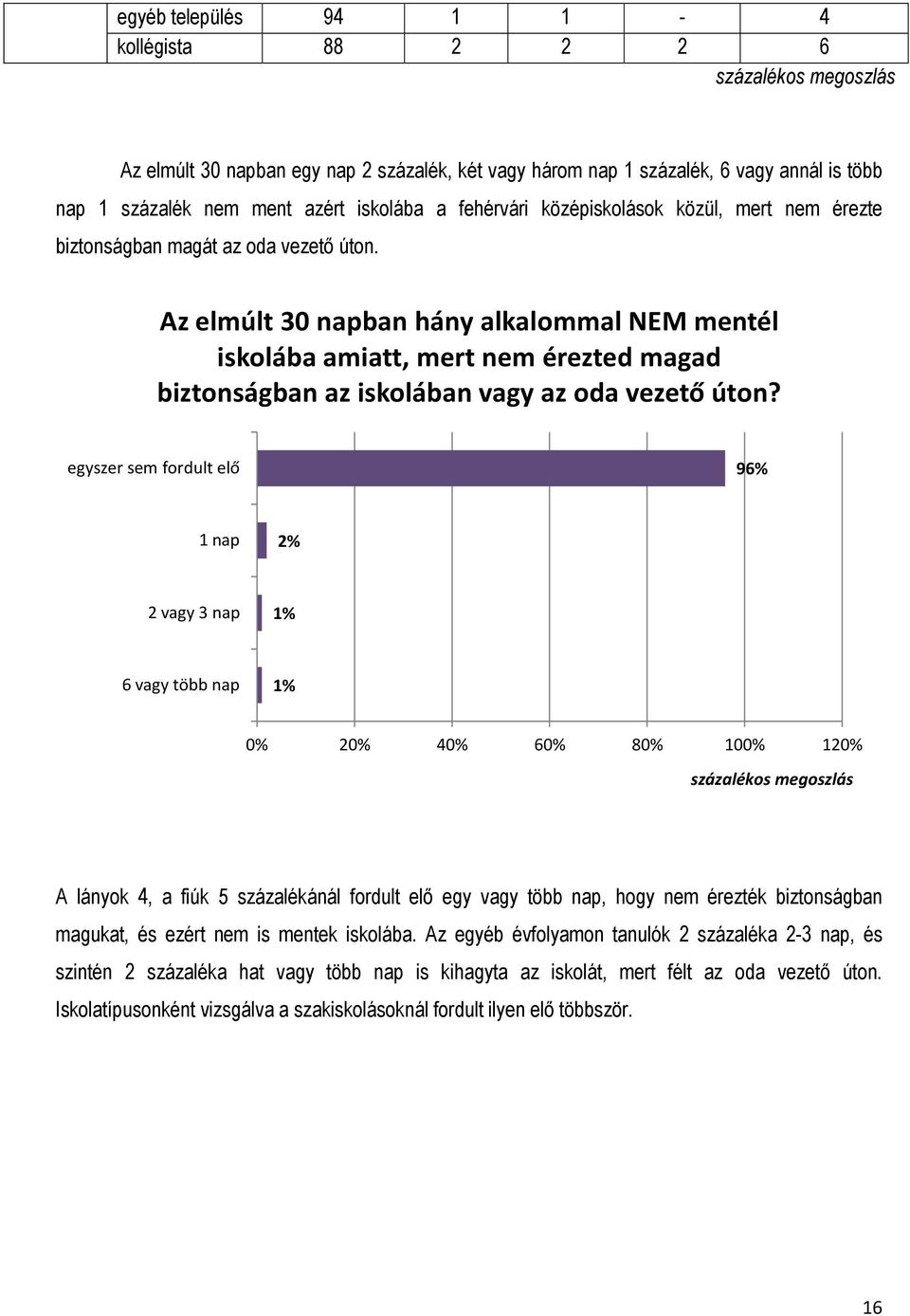 Az elmúlt 30 napban hány alkalommal NEM mentél iskolába amiatt, mert nem érezted magad biztonságban az iskolában vagy az oda vezető úton?