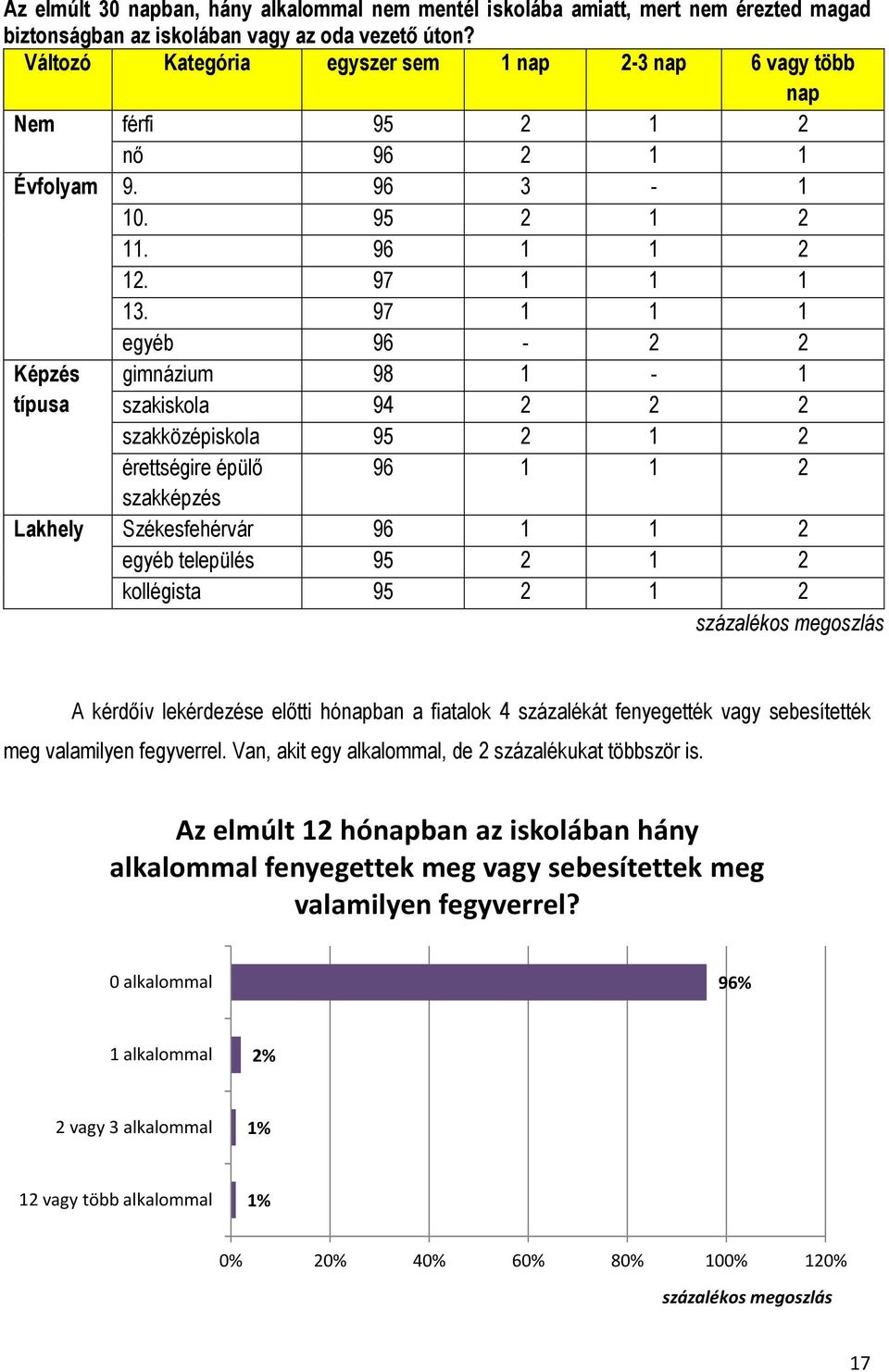 97 1 1 1 egyéb 96-2 2 Képzés típusa gimnázium 98 1-1 szakiskola 94 2 2 2 szakközépiskola 95 2 1 2 érettségire épülő 96 1 1 2 Lakhely Székesfehérvár 96 1 1 2 egyéb település 95 2 1 2 kollégista 95 2 1