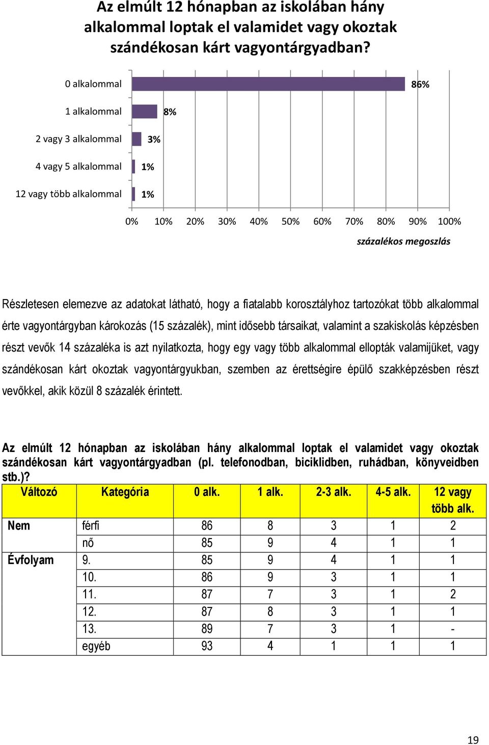 fiatalabb korosztályhoz tartozókat több alkalommal érte vagyontárgyban károkozás (15 százalék), mint idősebb társaikat, valamint a szakiskolás képzésben részt vevők 14 százaléka is azt nyilatkozta,