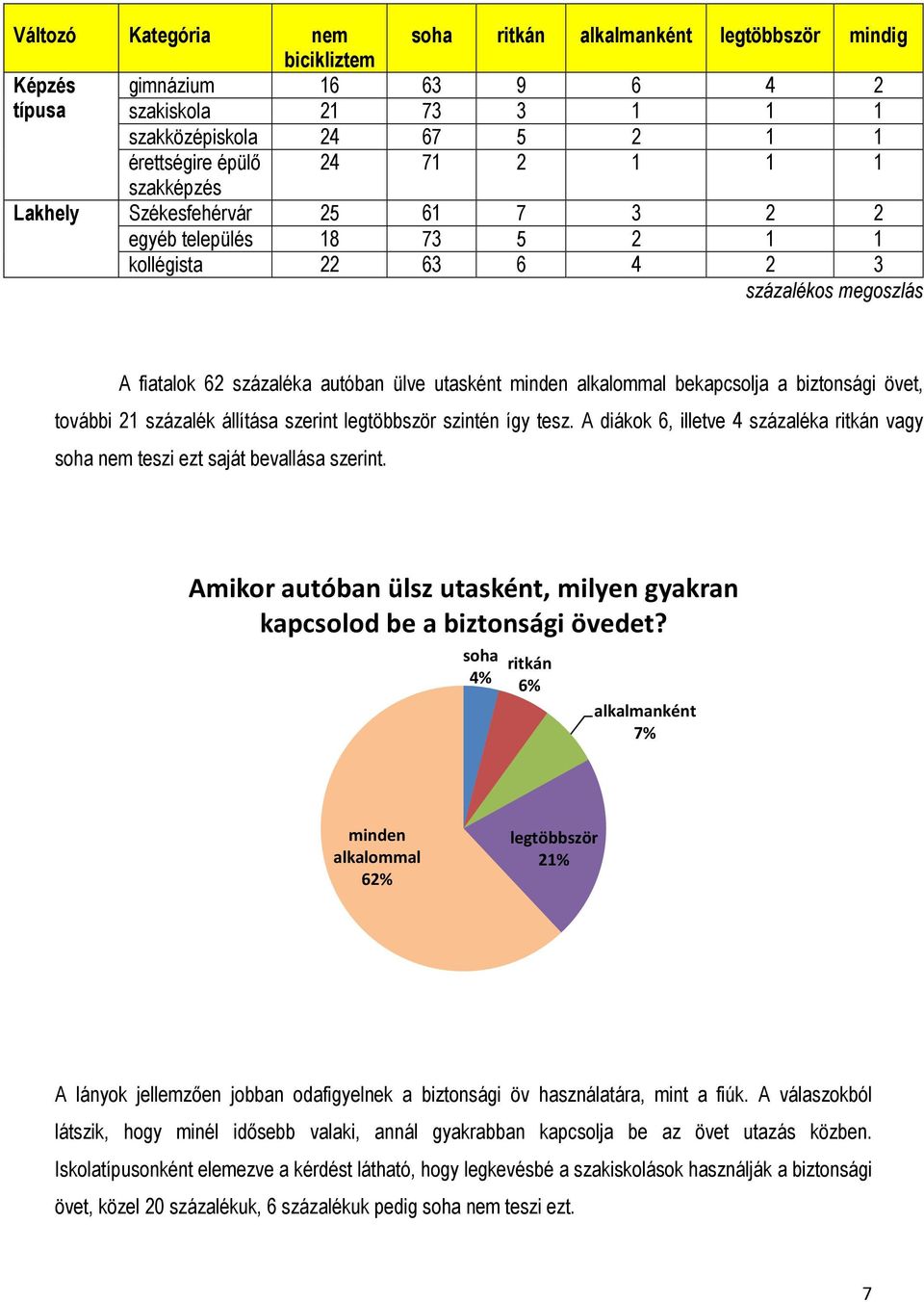 21 százalék állítása szerint legtöbbször szintén így tesz. A diákok 6, illetve 4 százaléka ritkán vagy soha nem teszi ezt saját bevallása szerint.