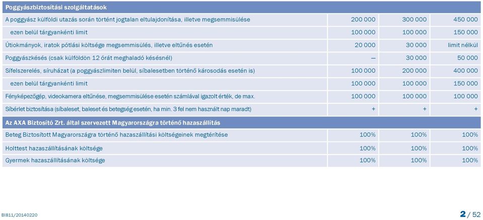 síruházat (a poggyászlimiten belül, síbalesetben történő károsodás esetén is) 100 000 200 000 400 000 ezen belül tárgyankénti limit 100 000 100 000 150 000 Fényképezőgép, videokamera eltűnése,