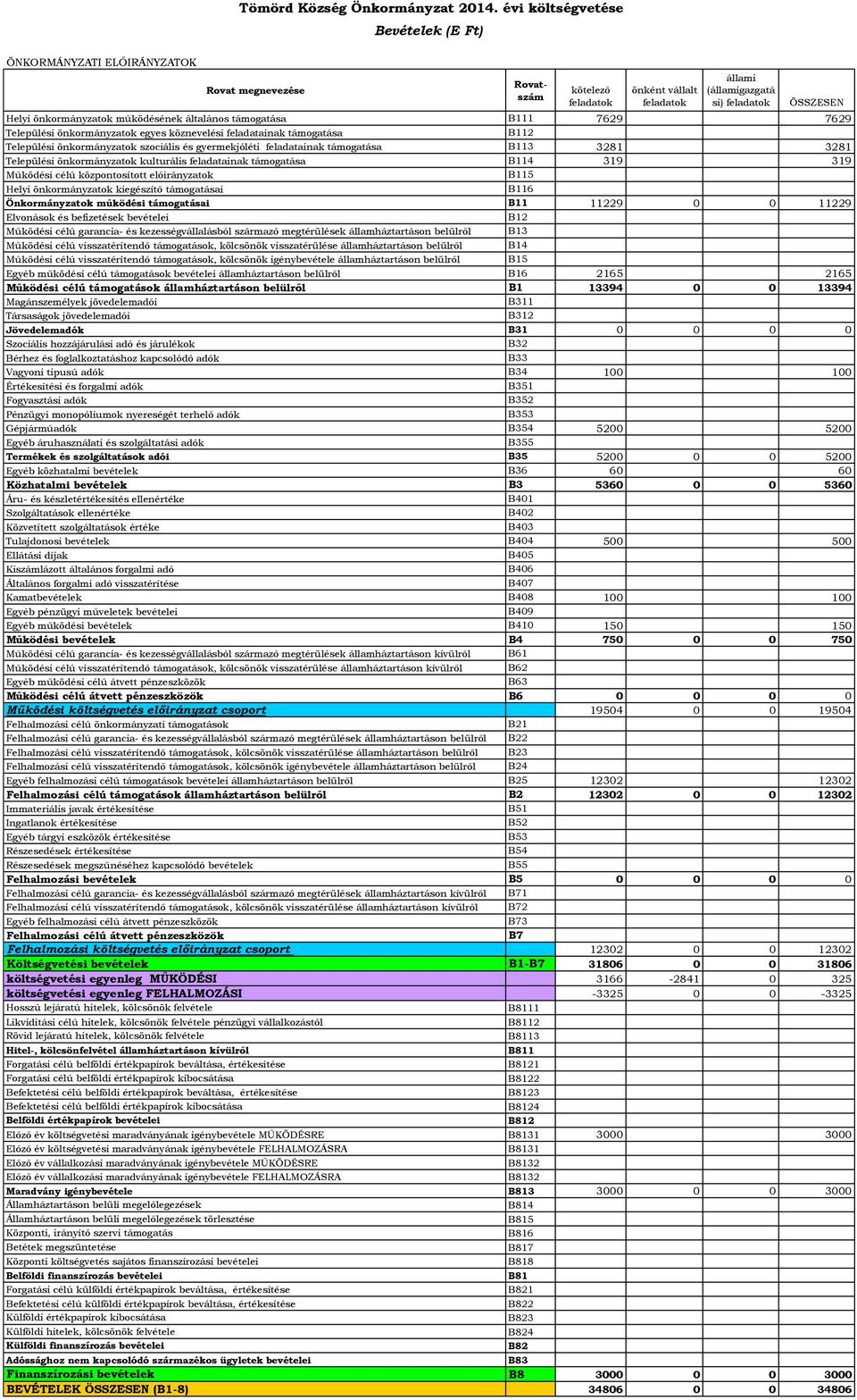 B111 7629 7629 Települési önkormányzatok egyes köznevelési feladatainak támogatása B112 Települési önkormányzatok szociális és gyermekjóléti feladatainak támogatása B113 3281 3281 Települési