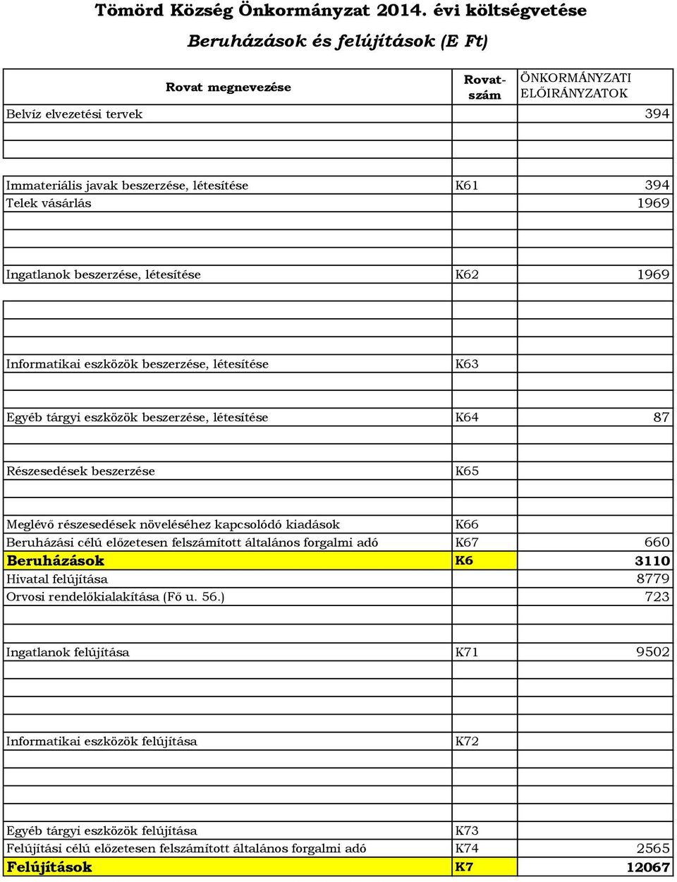 Ingatlanok beszerzése, létesítése K62 1969 Informatikai eszközök beszerzése, létesítése K63 Egyéb tárgyi eszközök beszerzése, létesítése K64 87 Részesedések beszerzése K65 Meglévő részesedések