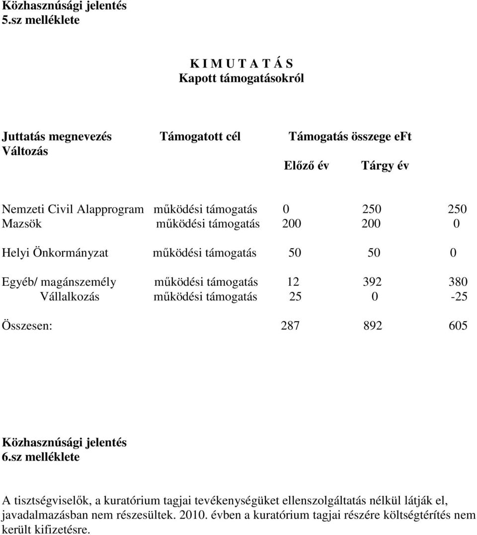 Alapprogram mőködési támogatás 0 250 250 Mazsök mőködési támogatás 200 200 0 Helyi Önkormányzat mőködési támogatás 50 50 0 Egyéb/ magánszemély mőködési támogatás