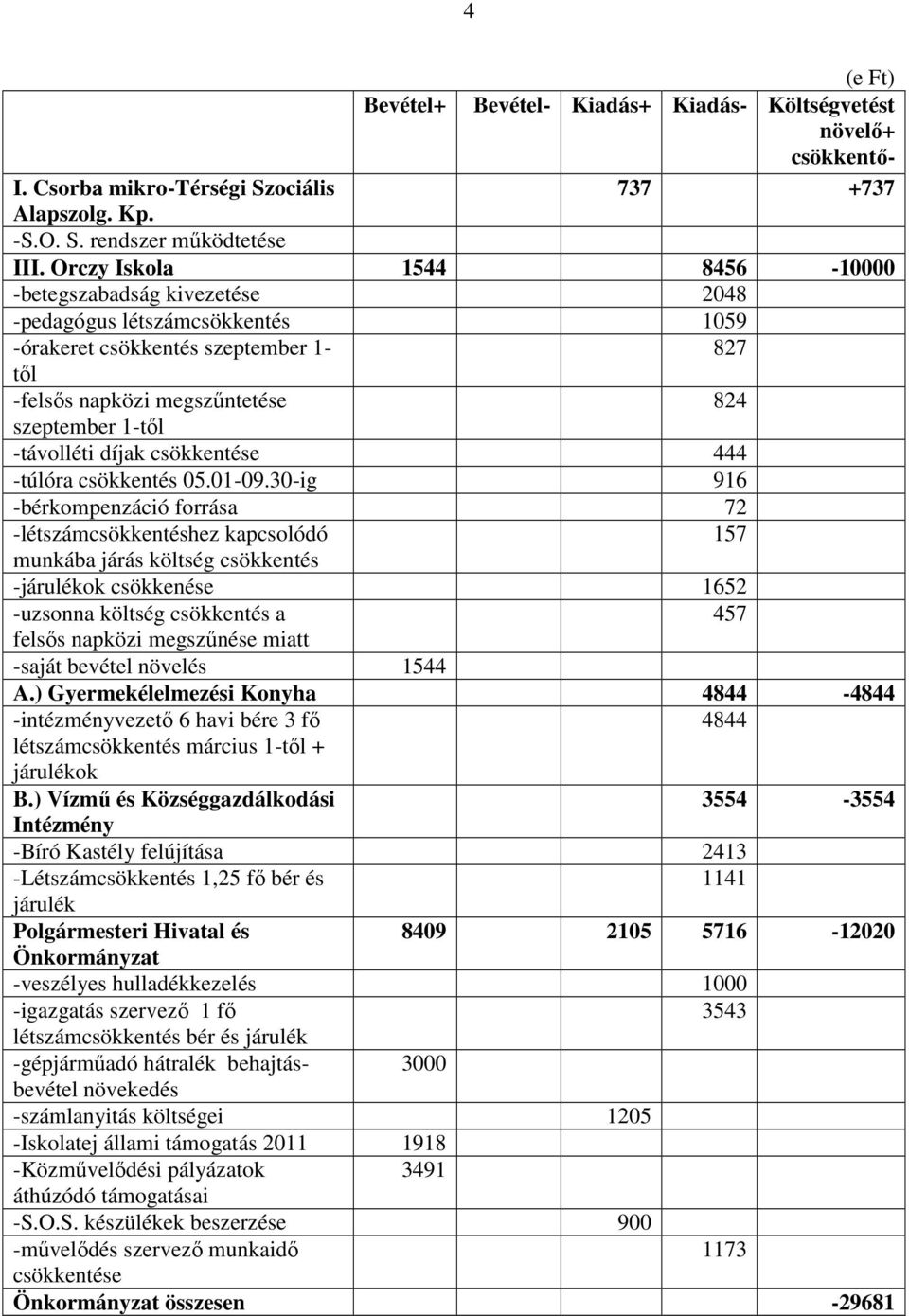 díjak csökkentése 444 -túlóra csökkentés 05.01-09.