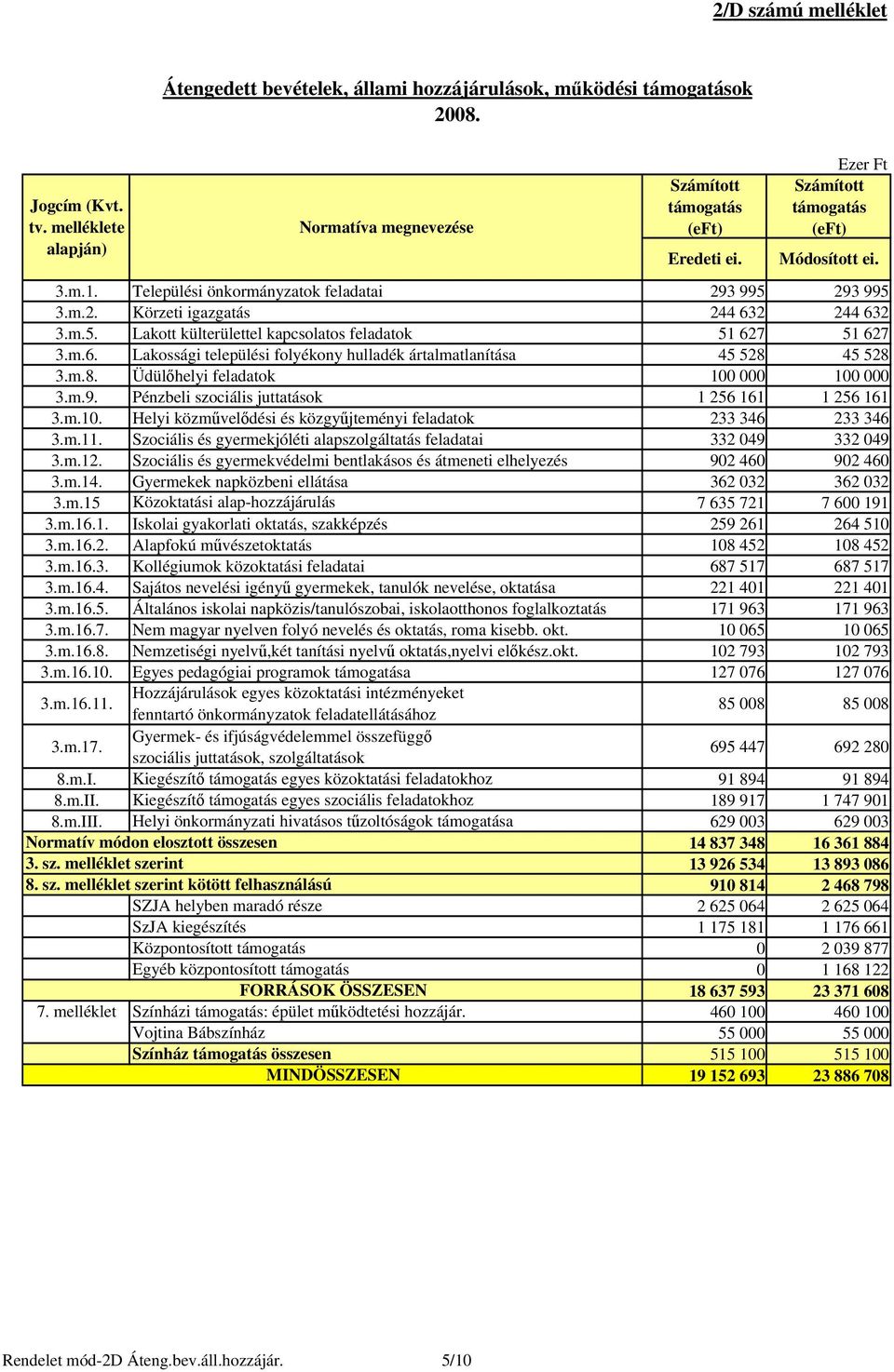 m.6. Lakossági települési folyékony hulladék ártalmatlanítása 45 528 45 528 3.m.8. Üdülőhelyi feladatok 100 000 100 000 3.m.9. Pénzbeli szociális juttatások 1 256 161 1 256 161 3.m.10. Helyi közművelődési és közgyűjteményi feladatok 233 346 233 346 3.