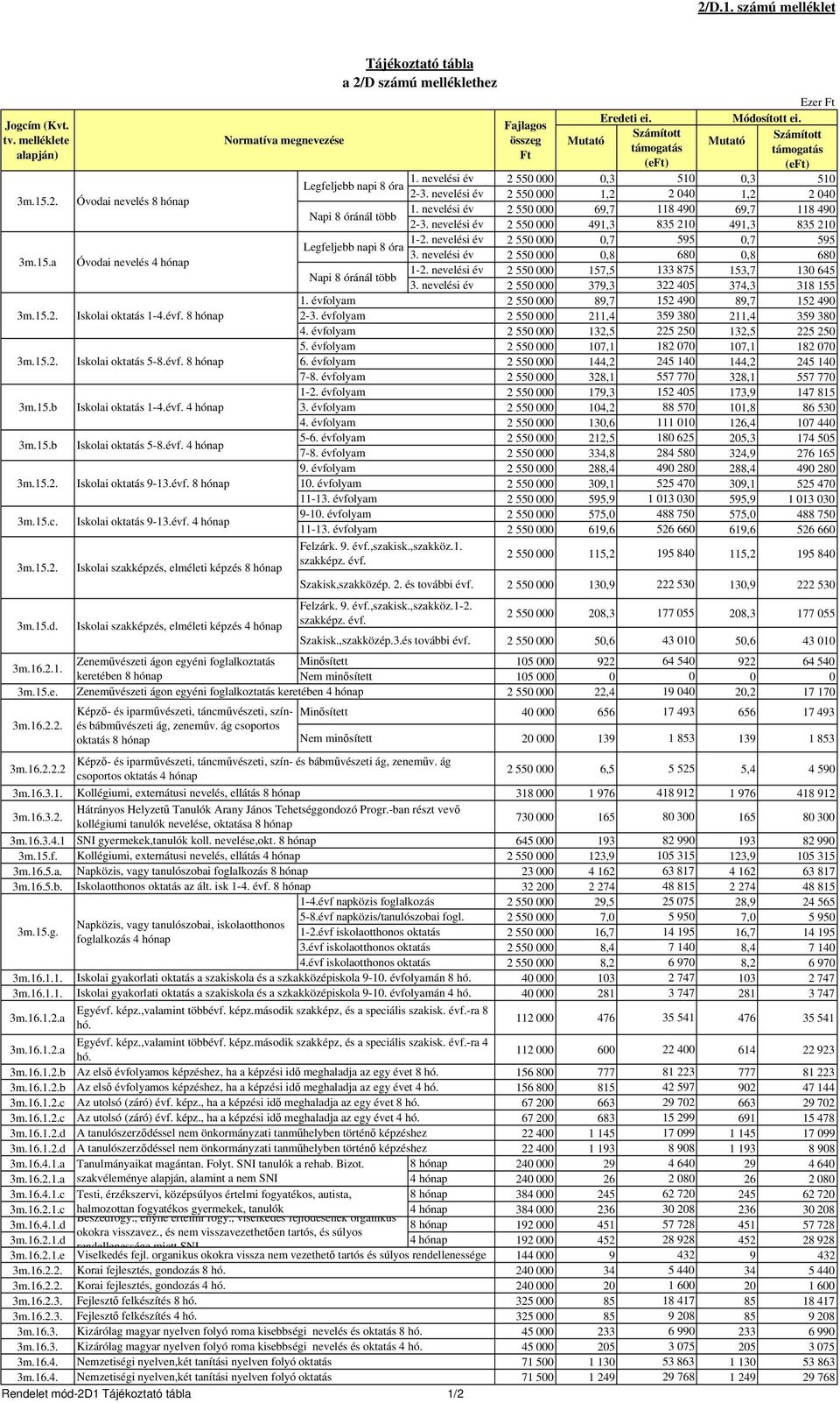 nevelési év 2 550 000 0,3 510 0,3 510 Legfeljebb napi 8 óra 2-3. nevelési év 2 550 000 1,2 2 040 1,2 2 040 1. nevelési év 2 550 000 69,7 118 490 69,7 118 490 Napi 8 óránál több 2-3.