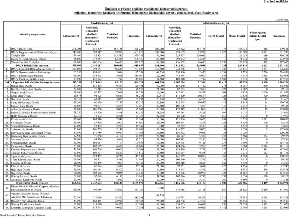 DMJV Idősek Háza 215,000 639 379 164 158 475 221 203,000 753 322 164 158 776 164 934 288 579 566 2.