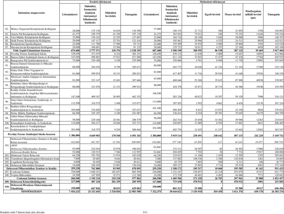 Móricz Zsigmond Középiskolai Kollégium 28,000 135 130 16 630 118 500 37,000 168 135 21 712 180 21 892 1350 144 892 83.