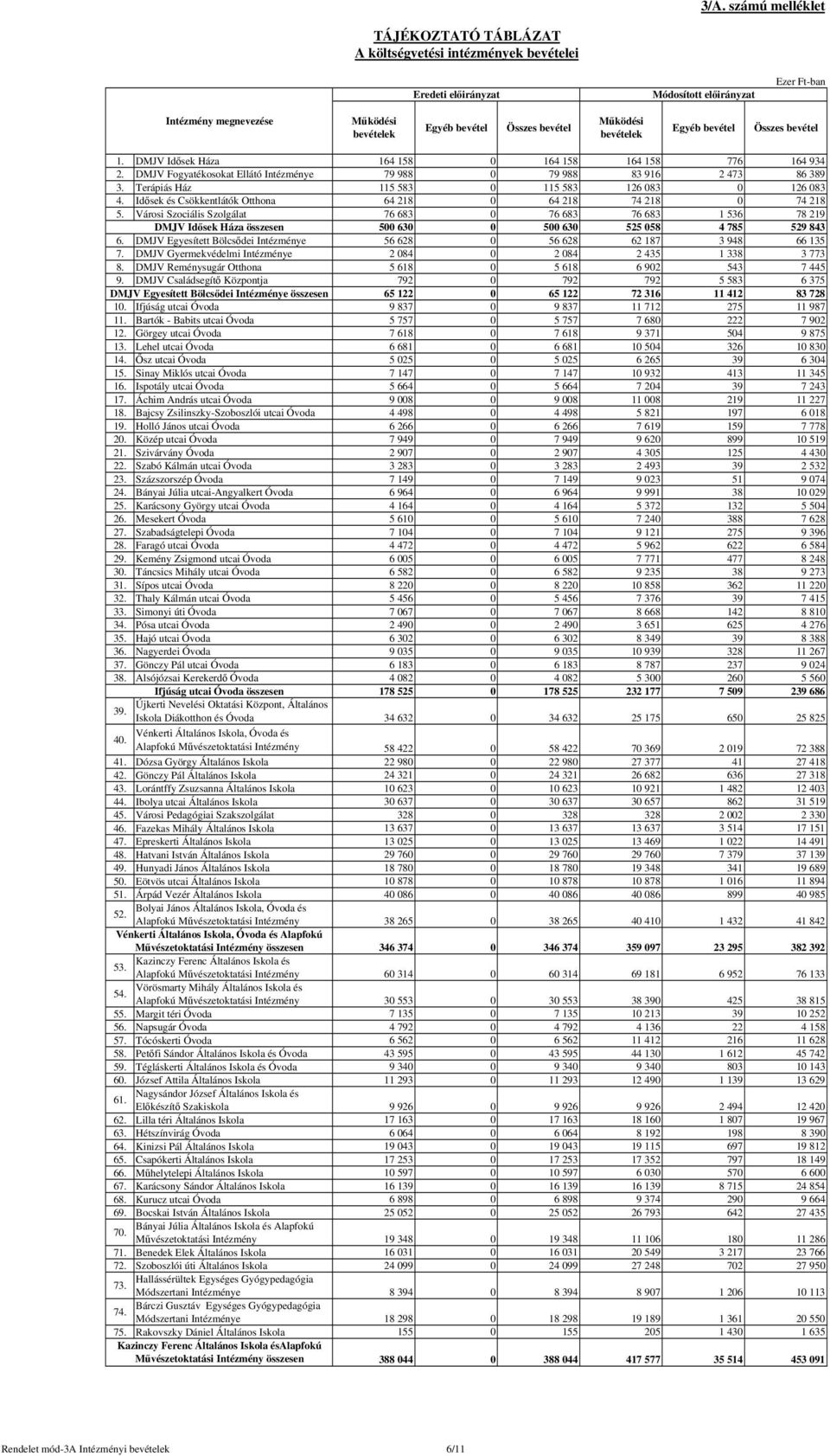 Terápiás Ház 115 583 0 115 583 126 083 0 126 083 4. Idősek és Csökkentlátók Otthona 64 218 0 64 218 74 218 0 74 218 5.