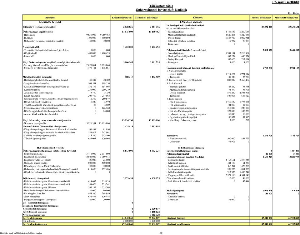 melléklet részletezése) 25 332 445 29 630 691 Önkormányzat saját bevételei 11 075 000 11 190 463 - Személyi juttatás 14 148 597 16 289 654 - Helyi adók 9 635 000 9 750 463 - Munkaadót terhelő