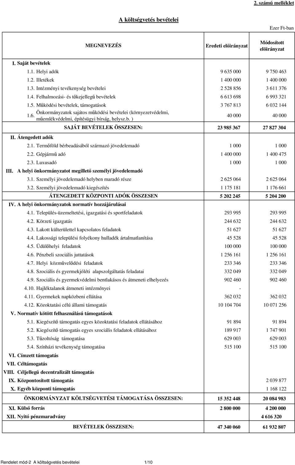 6. műemlékvédelmi, építésügyi bírság, helysz.b. ) 40 000 40 000 II. Átengedett adók III. 23 985 367 27 827 304 2.1. Termőföld bérbeadásából származó jövedelemadó 1 000 1 000 2.2. Gépjármű adó 1 400 000 1 400 475 2.