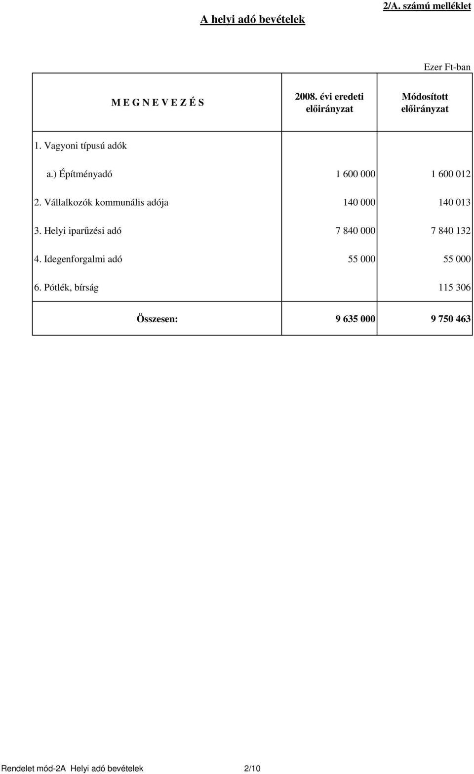 ) Építményadó 1 600 000 1 600 012 2. Vállalkozók kommunális adója 140 000 140 013 3.