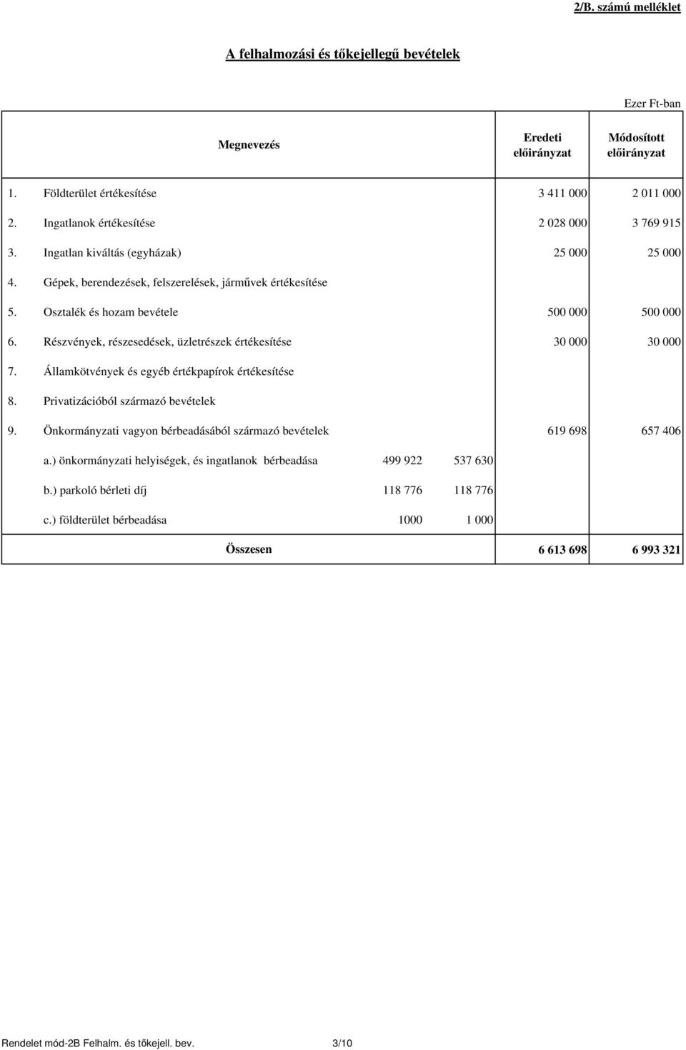 Részvények, részesedések, üzletrészek értékesítése 30 000 30 000 7. Államkötvények és egyéb értékpapírok értékesítése 8. Privatizációból származó bevételek 9.