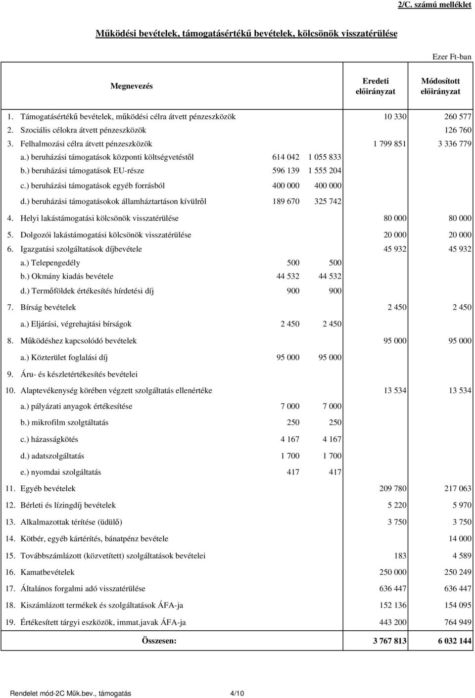 ) beruházási támogatások központi költségvetéstől 614 042 1 055 833 b.) beruházási támogatások EU-része 596 139 1 555 204 c.) beruházási támogatások egyéb forrásból 400 000 400 000 d.